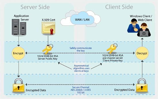 FESA Client-Server Communication Security Model